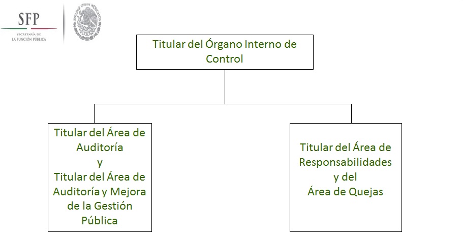 Estructura orgánica del Órgano Interno de Control del CIDE